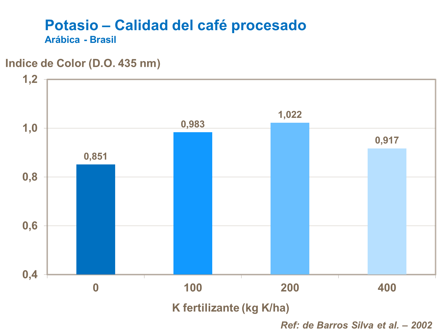 Potasio y la calidad del café procesado