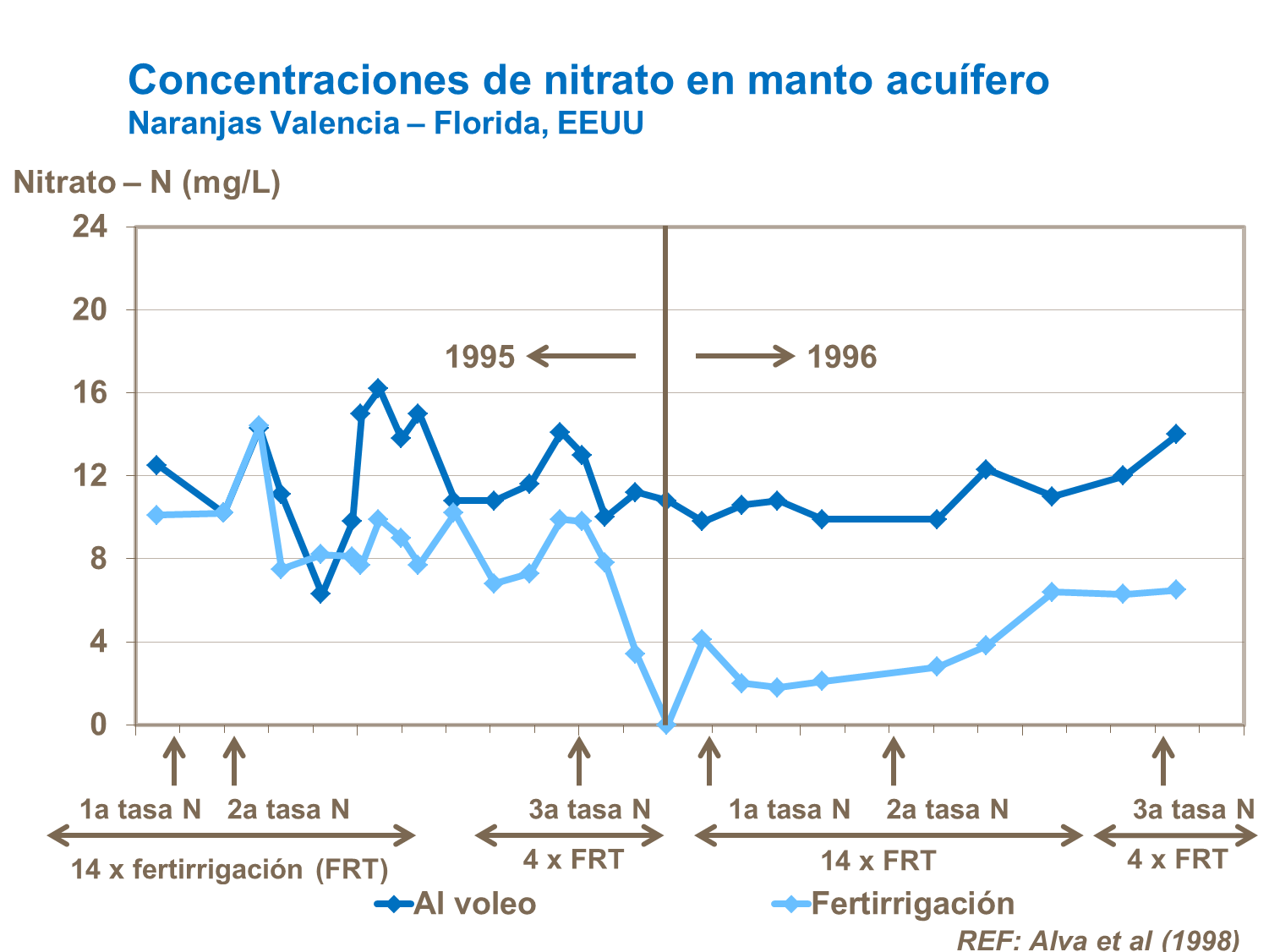 Concentraciones de nitrato en el manto acuífero