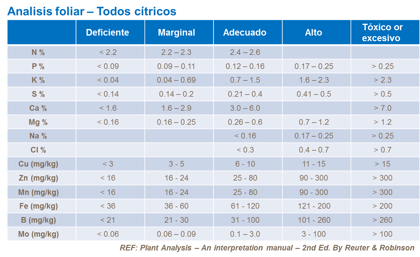 Analisis foliar – Todos cítricos